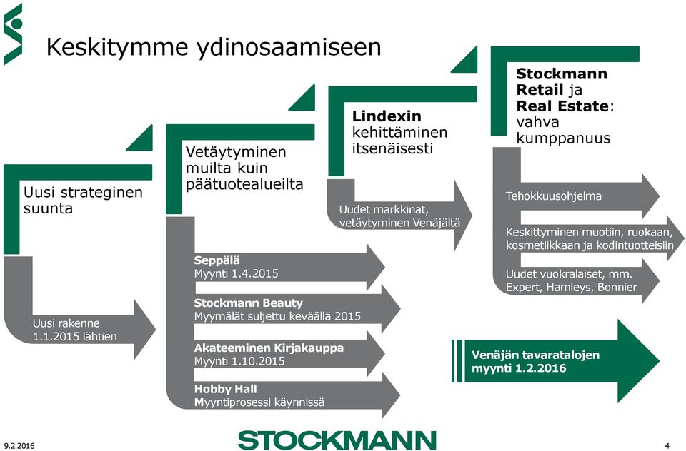 2015 Lindexin kehittäminen itsenäisesti Uudet markkinat, vetäytyminen Venäjältä Stockmann Retail ja Real Estate: vahva kumppanuus