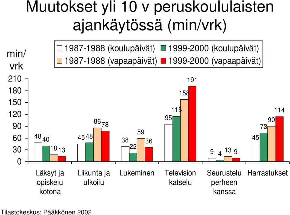 (koulupäivät) 1987-1988 (vapaapäivät) 1999-2000 (vapaapäivät) Liikunta ja ulkoilu Lukeminen 115 95