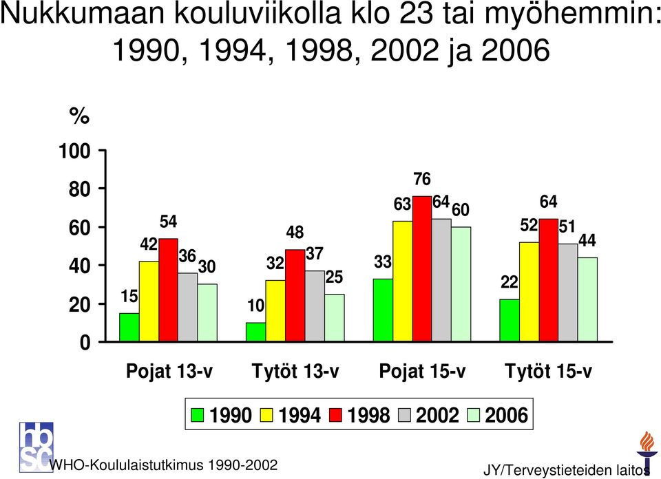 32 33 25 22 15 10 Pojat 13-v Tytöt 13-v Pojat 15-v Tytöt 15-v 1990