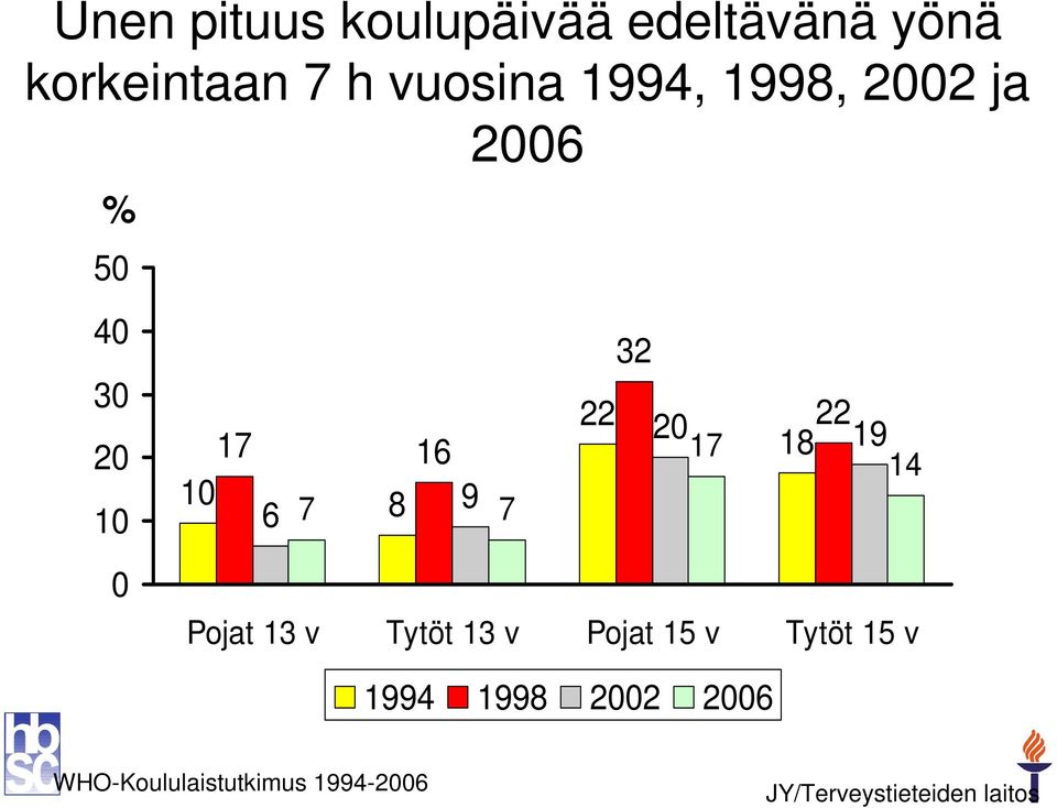 20 22 17 18 19 14 0 Pojat 13 v Tytöt 13 v Pojat 15 v Tytöt 15 v 1994