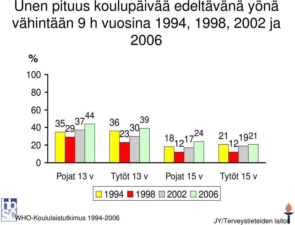 21 12 17 1921 12 0 Pojat 13 v Tytöt 13 v Pojat 15 v Tytöt 15 v 1994