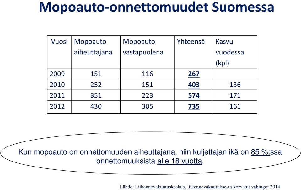 735 161 Kun mopoauto on onnettomuuden aiheuttajana, niin kuljettajan ikä on 85 %:ssa