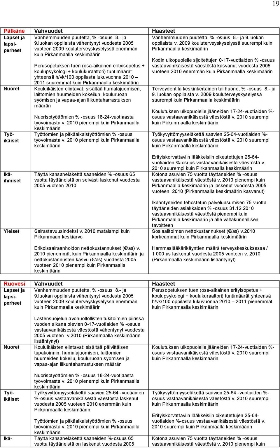 koulukuraattori) tuntimäärät yhteensä h/vk/100 oppilasta lukuvuonna 2010 2011 suuremmat kuin Pirkanmaalla keskimäärin Kouluikäisten elintavat: sisältää humalajuomisen, laittomien huumeiden kokeilun,