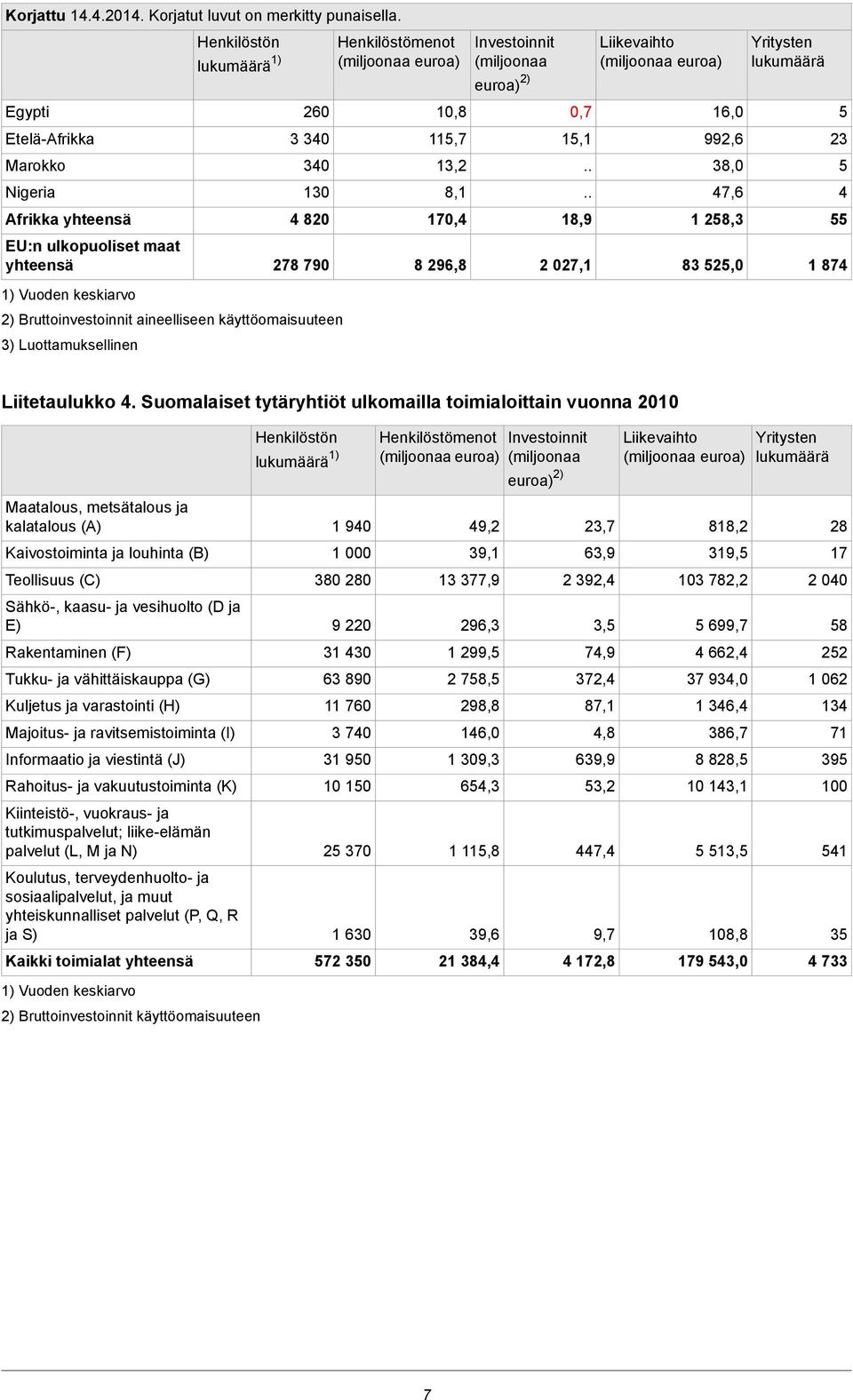 Luottamuksellinen Henkilöstömenot 10,8 115,7 13,2 8,1 170,4 8 296,8 Investoinnit euroa) 2) 0,7 15,1 18,9 2 027,1 Liikevaihto 16,0 992,6 38,0 47,6 1 258,3 83 525,0 Yritysten 5 23 5 4 55 1 874