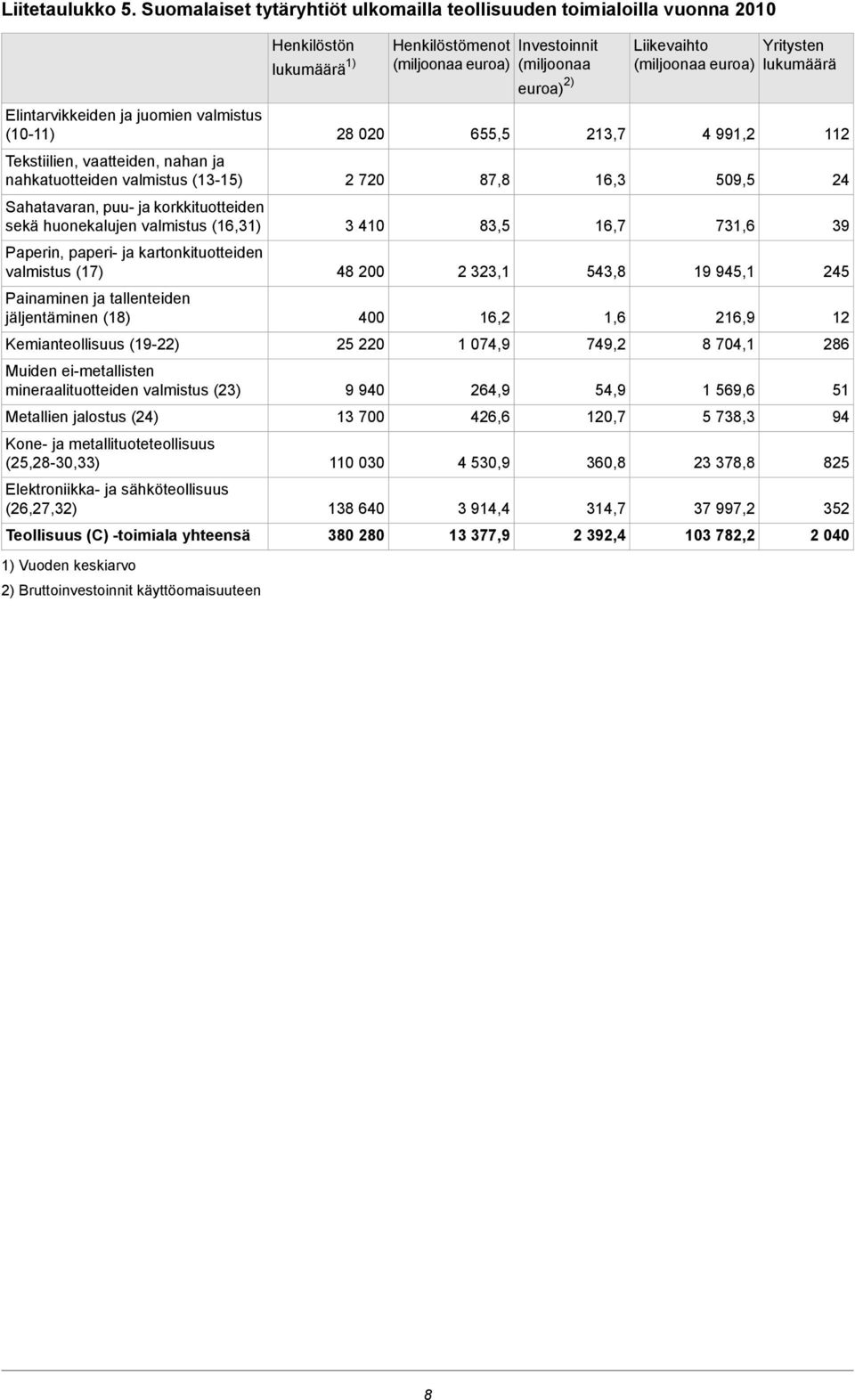 puu- ja korkkituotteiden sekä huonekalujen valmistus (16,31) Paperin, paperi- ja kartonkituotteiden valmistus (17) Painaminen ja tallenteiden jäljentäminen (18) Kemianteollisuus (19-22) Muiden