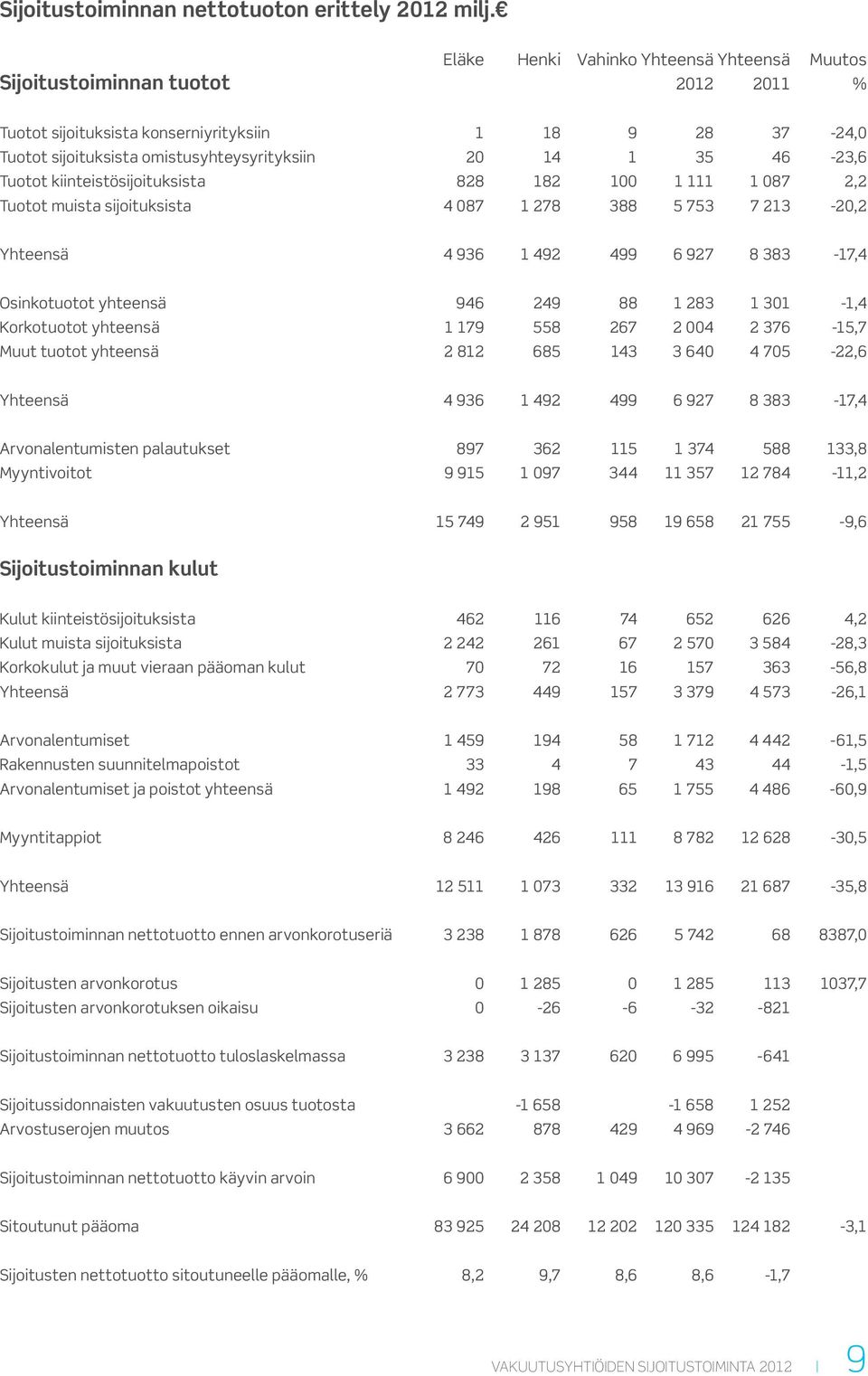 46-23,6 Tuotot kiinteistösijoituksista 828 182 100 1 111 1 087 2,2 Tuotot muista sijoituksista 4 087 1 278 388 5 753 7 213-20,2 Yhteensä 4 936 1 492 499 6 927 8 383-17,4 Osinkotuotot yhteensä 946 249