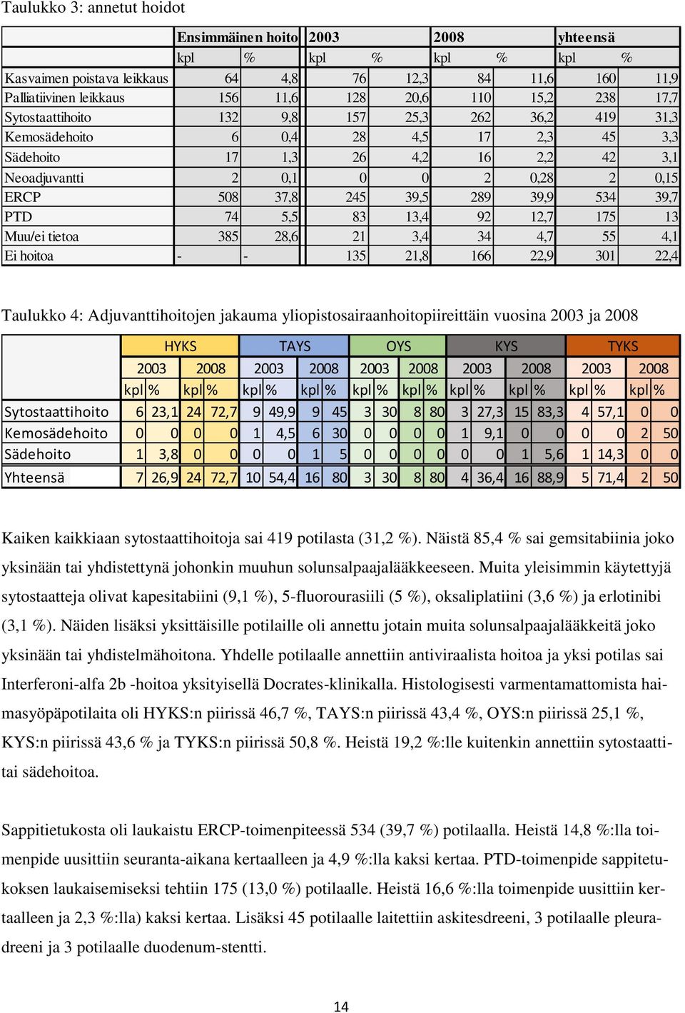 39,5 289 39,9 534 39,7 PTD 74 5,5 83 13,4 92 12,7 175 13 Muu/ei tietoa 385 28,6 21 3,4 34 4,7 55 4,1 Ei hoitoa - - 135 21,8 166 22,9 301 22,4 Taulukko 4: Adjuvanttihoitojen jakauma