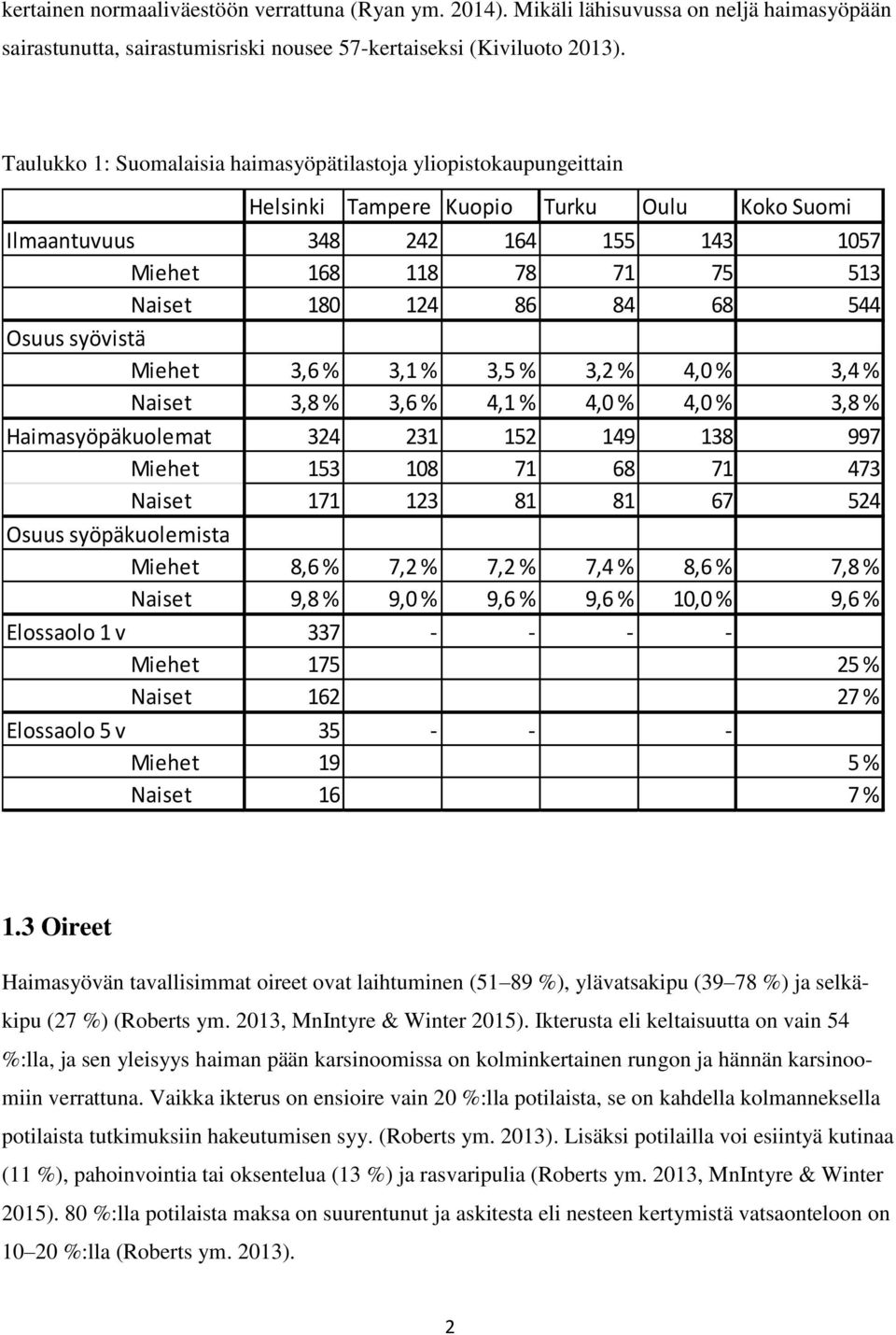 84 68 544 Osuus syövistä Miehet 3,6 % 3,1 % 3,5 % 3,2 % 4,0 % 3,4 % Naiset 3,8 % 3,6 % 4,1 % 4,0 % 4,0 % 3,8 % Haimasyöpäkuolemat 324 231 152 149 138 997 Miehet 153 108 71 68 71 473 Naiset 171 123 81