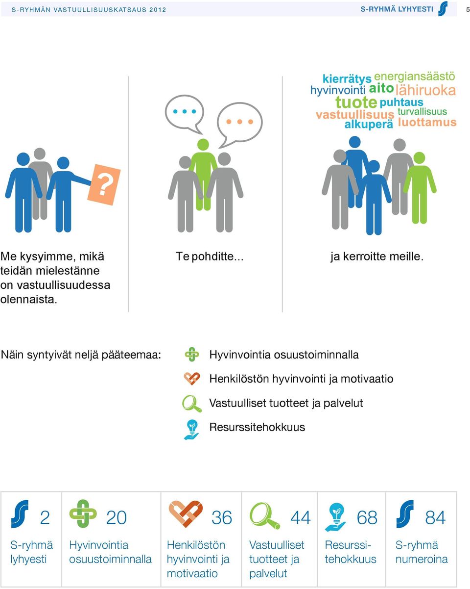 Näin syntyivät neljä pääteemaa: Hyvinvointia osuustoiminnalla Henkilöstön hyvinvointi ja motivaatio Vastuulliset