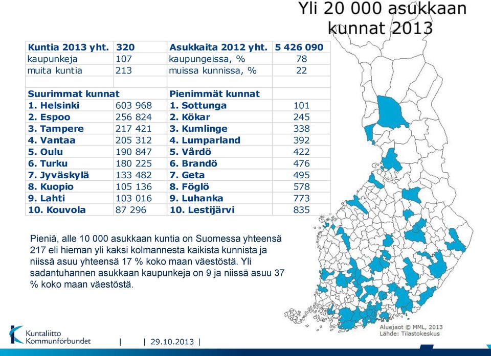 Jyväskylä 133 482 7. Geta 495 8. Kuopio 105 136 8. Föglö 578 9. Lahti 103 016 9. Luhanka 773 10. Kouvola 87 296 10.