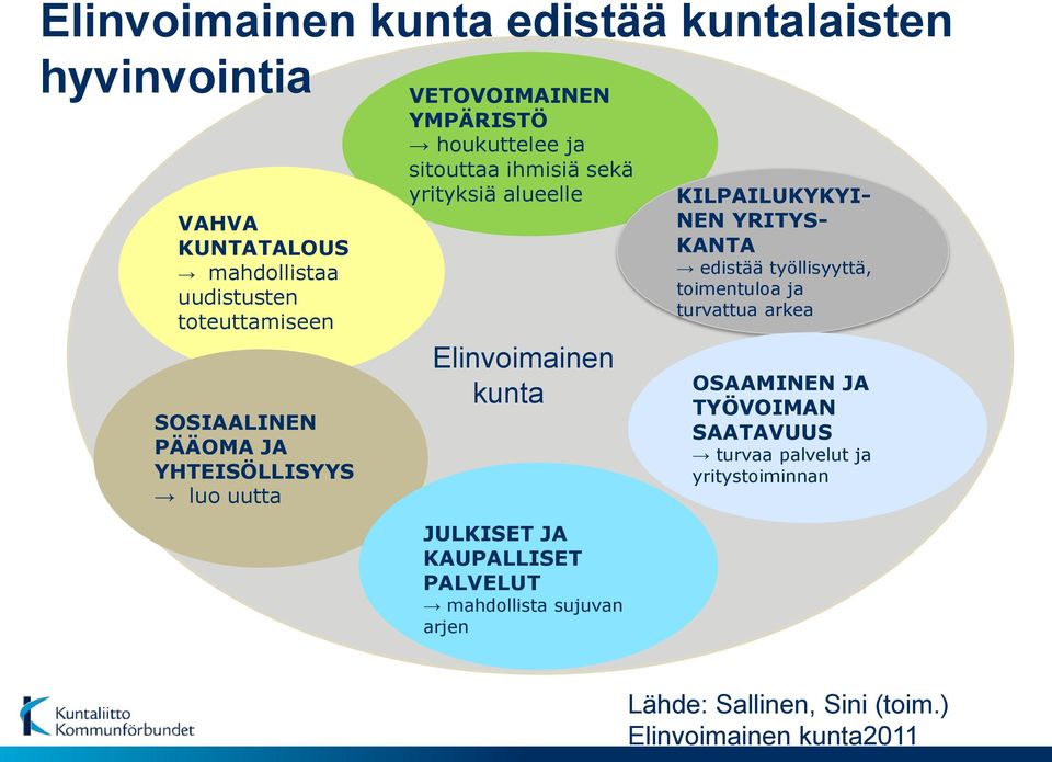 kunta JULKISET JA KAUPALLISET PALVELUT mahdollista sujuvan arjen KILPAILUKYKYI- NEN YRITYS- KANTA edistää työllisyyttä, toimentuloa