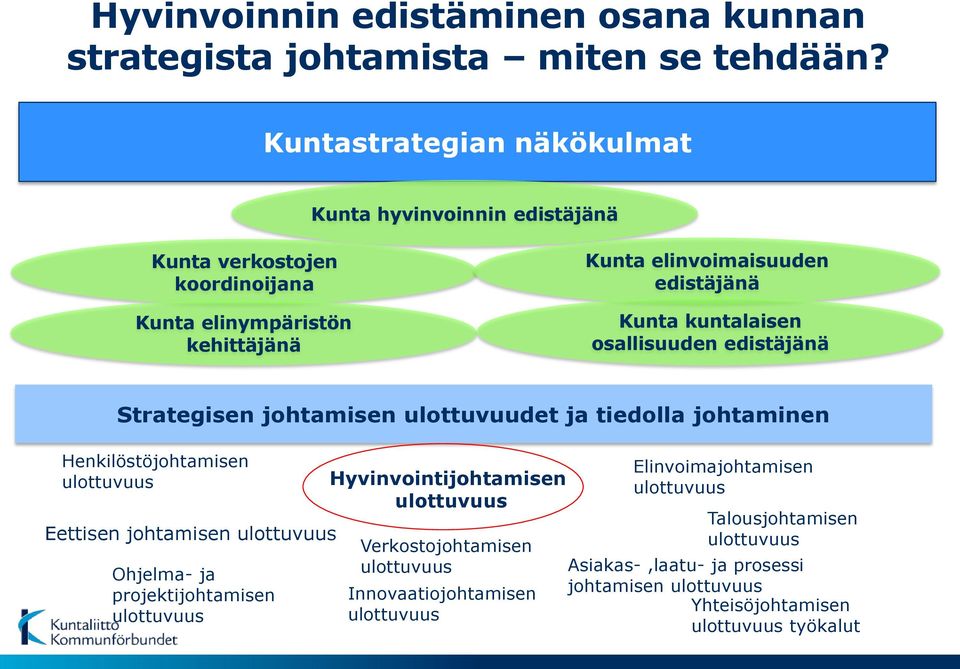 kuntalaisen osallisuuden edistäjänä Strategisen johtamisen ulottuvuudet ja tiedolla johtaminen Henkilöstöjohtamisen ulottuvuus Eettisen johtamisen ulottuvuus Ohjelma- ja