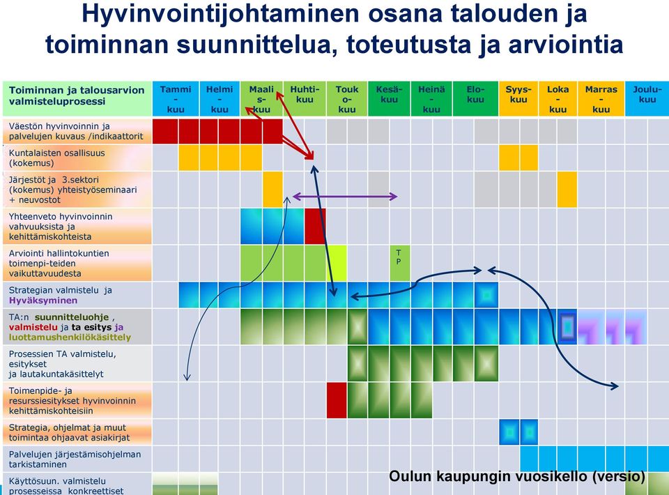 sektori (kokemus) yhteistyöseminaari + neuvostot Yhteenveto hyvinvoinnin vahvuuksista ja kehittämiskohteista Arviointi hallintokuntien toimenpi-teiden vaikuttavuudesta T P Strategian valmistelu ja