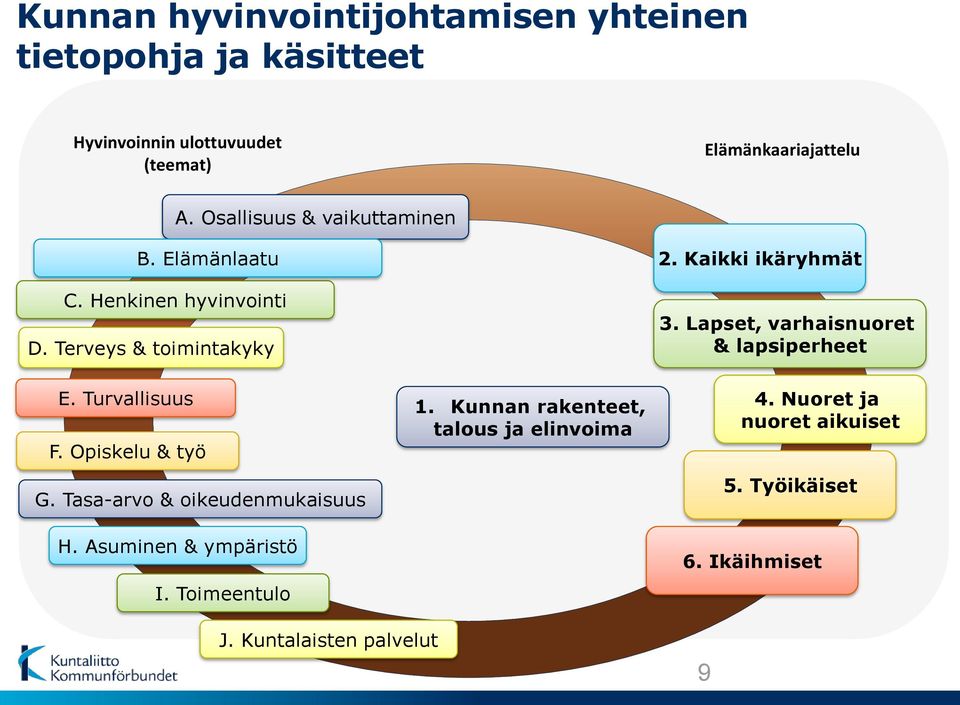 Opiskelu & työ G. Tasa-arvo & oikeudenmukaisuus H. Asuminen & ympäristö I. Toimeentulo 1.