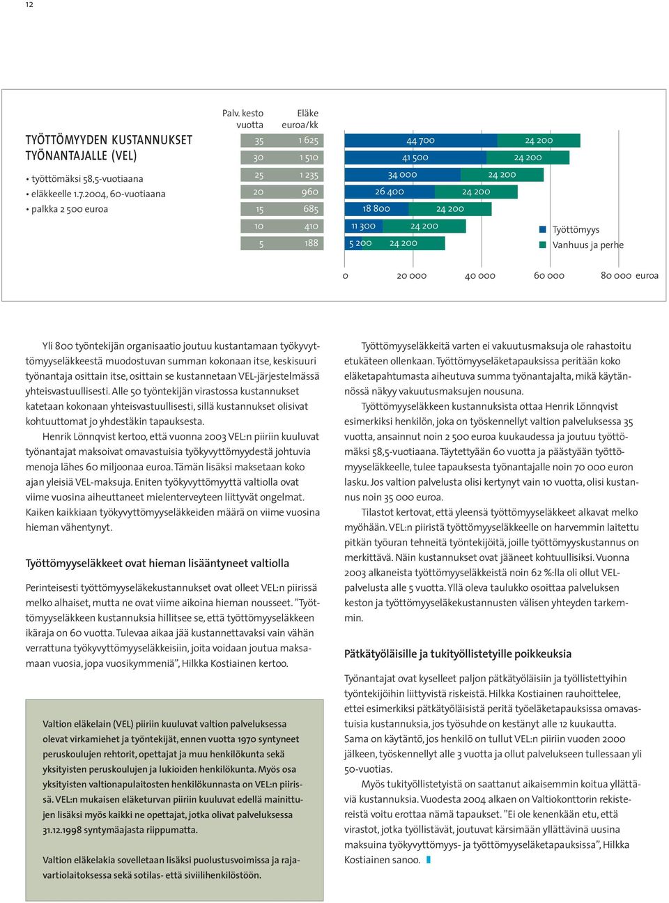 ja perhe 0 20 000 40 000 60 000 80 000 euroa Yli 800 työntekijän organisaatio joutuu kustantamaan työkyvyttömyyseläkkeestä muodostuvan summan kokonaan itse, keskisuuri työnantaja osittain itse,