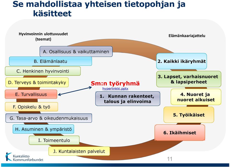 Tasa-arvo & oikeudenmukaisuus H. Asuminen & ympäristö I. Toimeentulo Sm:n työryhmä hyperlinkki.pptx 1.