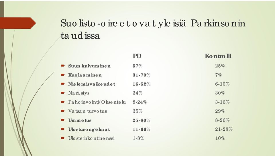 Närästys 34% 30% Pahoinvointi/Oksentelu 8-24% 3-16% Vatsan turvotus 35%