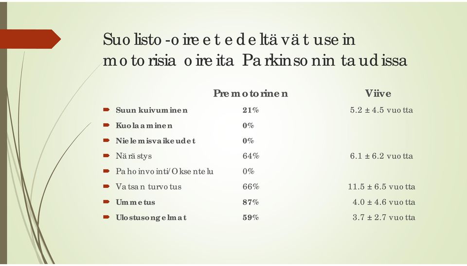 5 vuotta Kuolaaminen 0% Nielemisvaikeudet 0% Närästys 64% 6.1 ± 6.