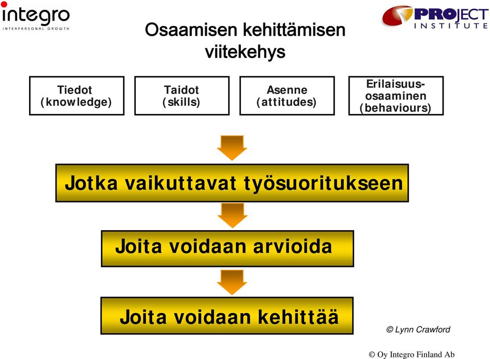 Erilaisuusosaaminen (behaviours) Jotka vaikuttavat