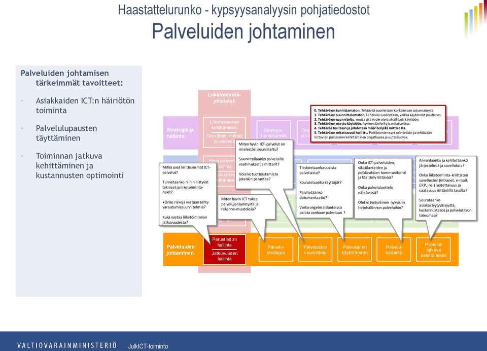 Suunnitellaanko palveluille vaatimukset ja mittarit? Mitkä Hankinnat ovat kriittisimmät ja ICTpalvelut?