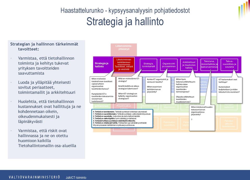 huomioon kaikilla Tietomallin osa-alueilla Pystytäänkö ICT:n tavoitteiden toteutumista seuraamaan luotettavasti? Mikä on mielestänne ICTstrategia? Kenellä kaikilla on oikeus strategian lukemiseen?