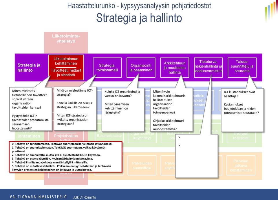 Kenellä kaikilla on oikeus strategian lukemiseen? Miten ICT-strategia on kytketty organisaation strategiaan? 1. Tehtävä on suunnittelematon. Tehtävää suoritetaan, vaikka käytännöt puuttuvat. 2.