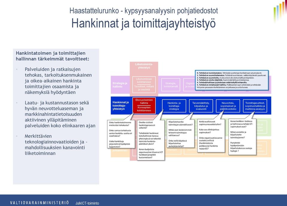 Arkkitehtuuri Tietoturva, Taloussuunnittelu tehtävään ja 4. Tehtävää hallitaan ja johdetaan määritellyillä mittareilla. 5. Tehtävä on ja mitattavasti muutosten hallittu.