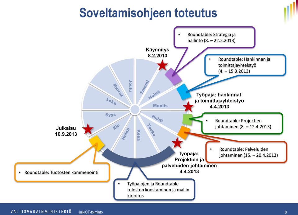 2013 Kesä Roundtable: Projektien johtaminen (8. 12.4.