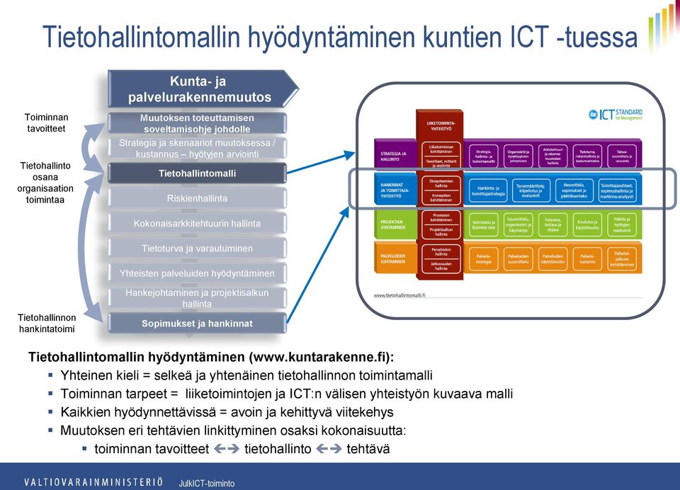 Tietohallinnon hankintatoimi Hankejohtaminen ja projektisalkun hallinta Sopimukset ja hankinnat Tietohallintomallin hyödyntäminen (www.kuntarakenne.