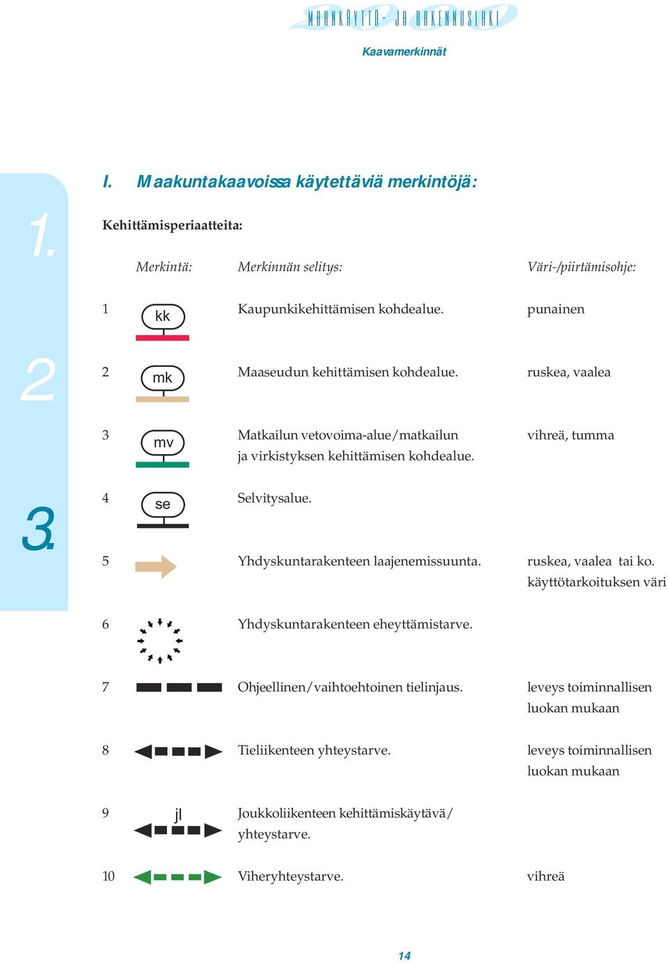 4 se Selvitysalue. 5 Yhdyskuntarakenteen laajenemissuunta. ruskea, vaalea tai ko. käyttötarkoituksen väri 6 Yhdyskuntarakenteen eheyttämistarve.