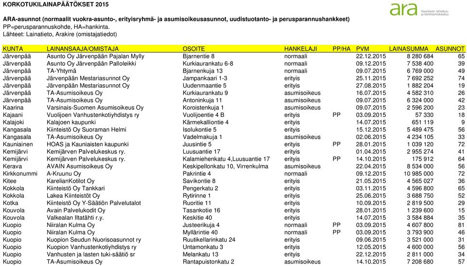 2015 1 882 204 19 Järvenpää TA-Asumisoikeus Oy Kurkiaurankatu 9 asumisoikeus 16.07.2015 4 582 310 26 Järvenpää TA-Asumisoikeus Oy Antoninkuja 11 asumisoikeus 09.07.2015 6 324 000 42 Kaarina Varsinais-Suomen Asumisoikeus Oy Koroistenkuja 1 asumisoikeus 09.