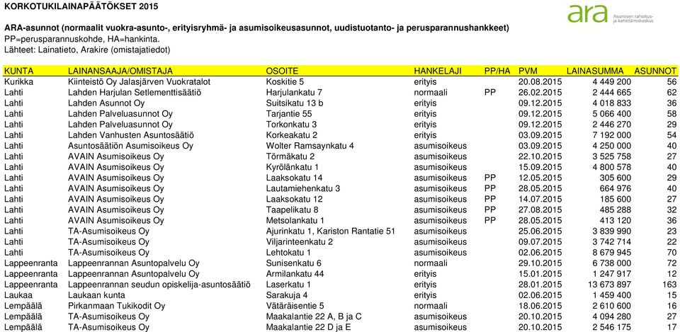 12.2015 2 446 270 29 Lahti Lahden Vanhusten Asuntosäätiö Korkeakatu 2 erityis 03.09.2015 7 192 000 54 Lahti Asuntosäätiön Asumisoikeus Oy Wolter Ramsaynkatu 4 asumisoikeus 03.09.2015 4 250 000 40 Lahti AVAIN Asumisoikeus Oy Törmäkatu 2 asumisoikeus 22.