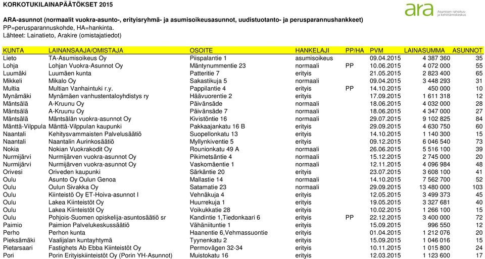 10.2015 450 000 10 Mynämäki Mynämäen vanhustentaloyhdistys ry Häävuorentie 2 erityis 17.09.2015 1 611 318 12 Mäntsälä A-Kruunu Oy Päivänsäde normaali 18.06.