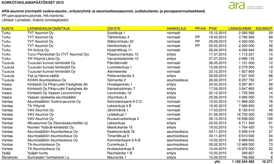 2015 1 112 221 15 Turku YH-Yhtymä Länsi Oy Varusmestarintie 15 erityis 07.07.2015 2 696 135 32 Tuusula Tuusulan kunnan kiinteistöt Oy Päivölänraitti normaali 28.05.