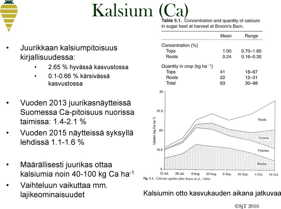 1.4-2.1 % Vuoden 2015 näytteissä syksyllä lehdissä 1.1-1.