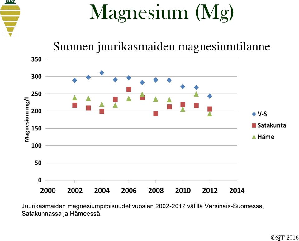 magnesiumpitoisuudet vuosien 2002-2012