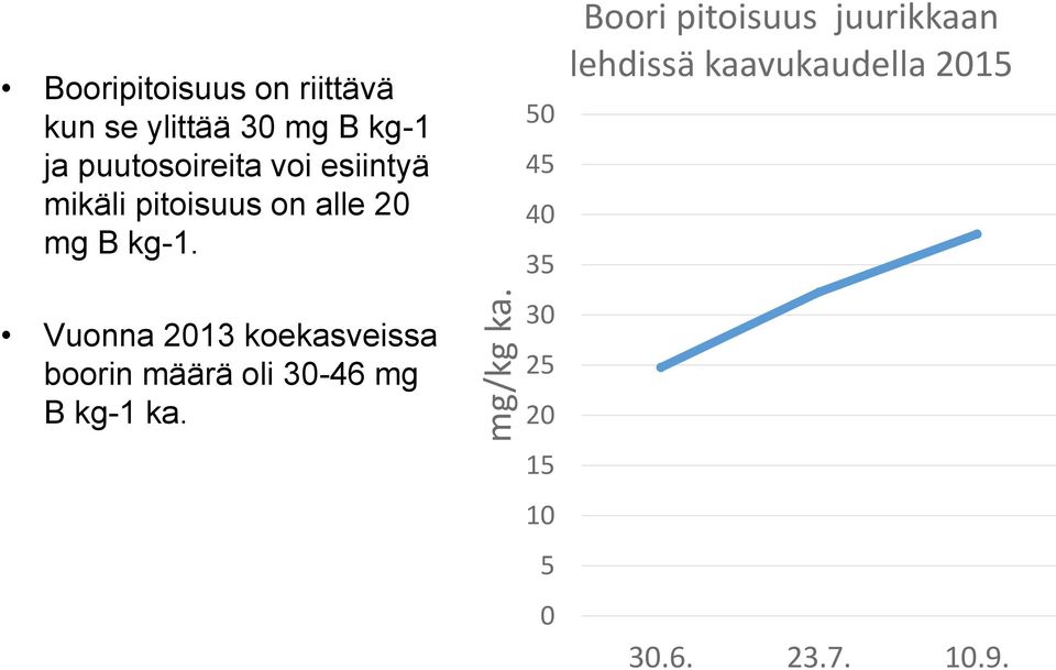 voi esiintyä mikäli pitoisuus on alle 20 mg B kg-1.