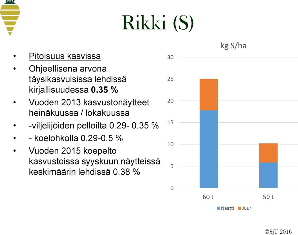 35 % Vuoden 2013 kasvustonäytteet heinäkuussa / lokakuussa -viljelijöiden