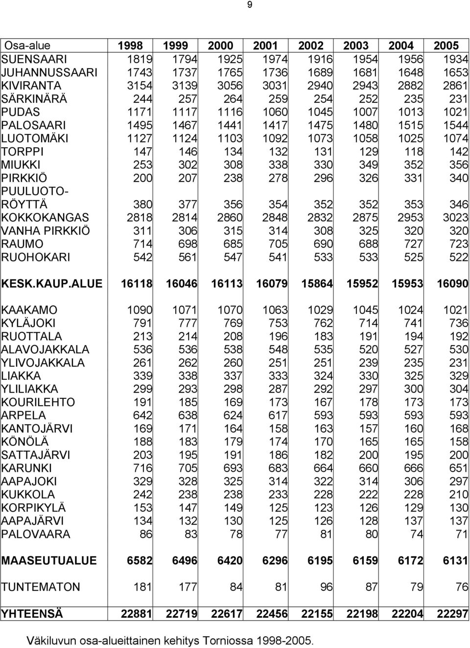 147 146 134 132 131 129 118 142 MIUKKI 253 302 308 338 330 349 352 356 PIRKKIÖ 200 207 238 278 296 326 331 340 PUULUOTO- RÖYTTÄ 380 377 356 354 352 352 353 346 KOKKOKANGAS 2818 2814 2860 2848 2832