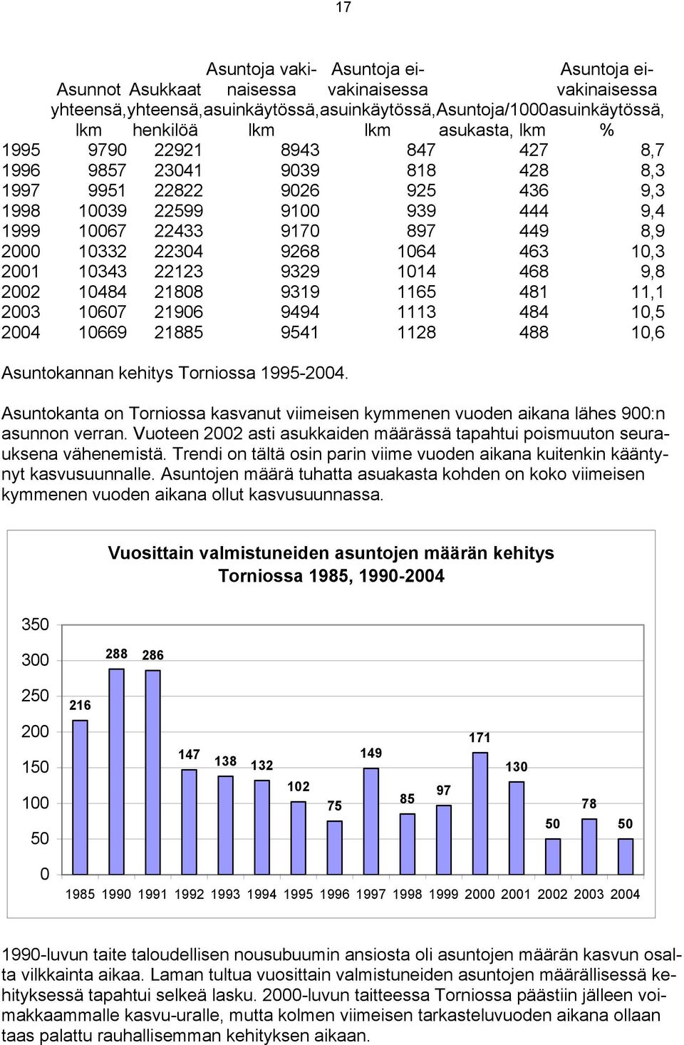 463 10,3 2001 10343 22123 9329 1014 468 9,8 2002 10484 21808 9319 1165 481 11,1 2003 10607 21906 9494 1113 484 10,5 2004 10669 21885 9541 1128 488 10,6 Asuntokannan kehitys Torniossa 1995-2004.