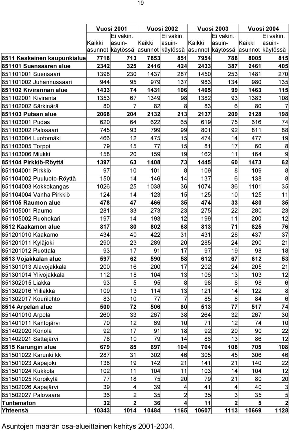 851101002 Juhannussaari 944 95 979 137 983 134 980 135 851102 Kivirannan alue 1433 74 1431 106 1465 99 1463 115 851102001 Kiviranta 1353 67 1349 98 1382 93 1383 108 851102002 Särkinärä 80 7 82 8 83 6