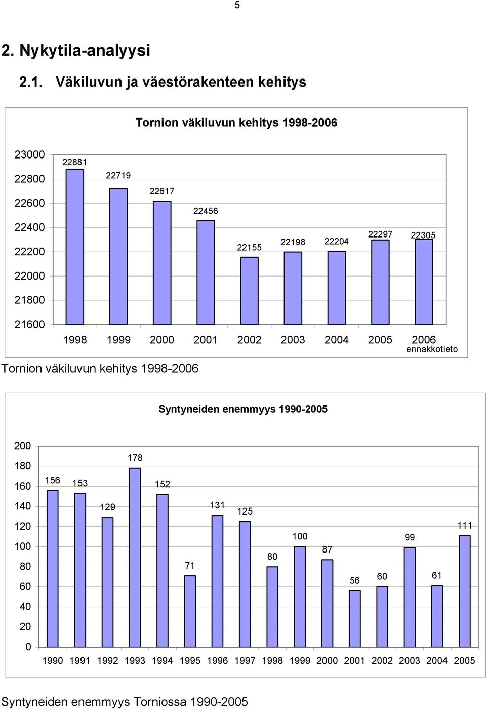 22198 22204 22297 22305 22000 21800 21600 1998 1999 2000 2001 2002 2003 2004 2005 2006 ennakkotieto Tornion väkiluvun kehitys 1998-2006