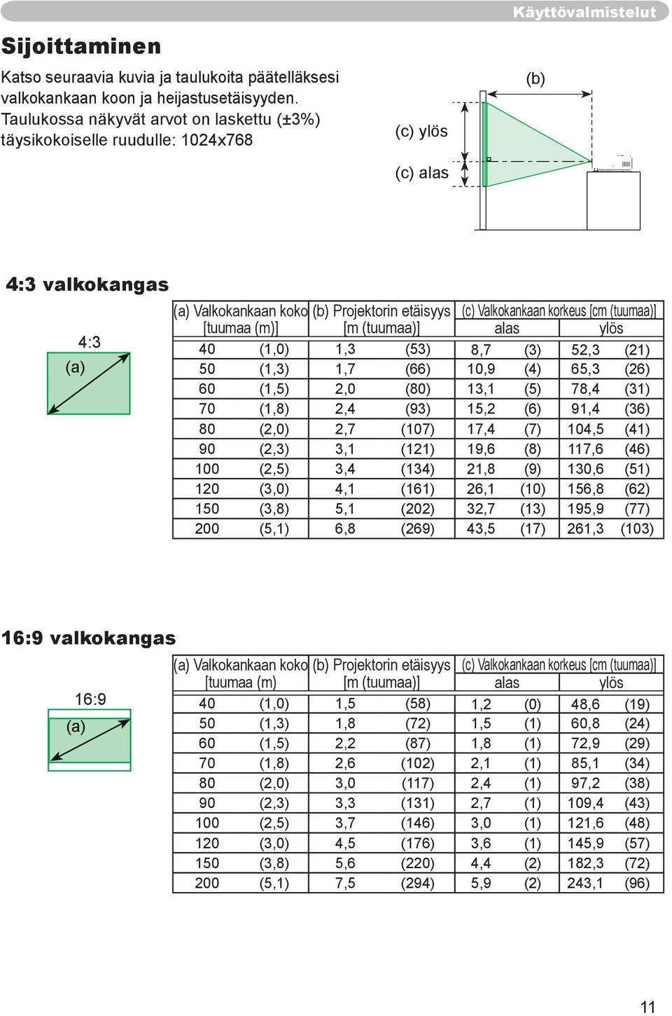 Valkokankaan korkeus [cm (tuumaa)] [tuumaa (m)] [m (tuumaa)] alas ylös 40 (1,0) 1,3 (53) 8,7 (3) 52,3 (21) 50 (1,3) 1,7 (66) 10,9 (4) 65,3 (26) 60 (1,5) 2,0 (80) 13,1 (5) 78,4 (31) 70 (1,8) 2,4 (93)
