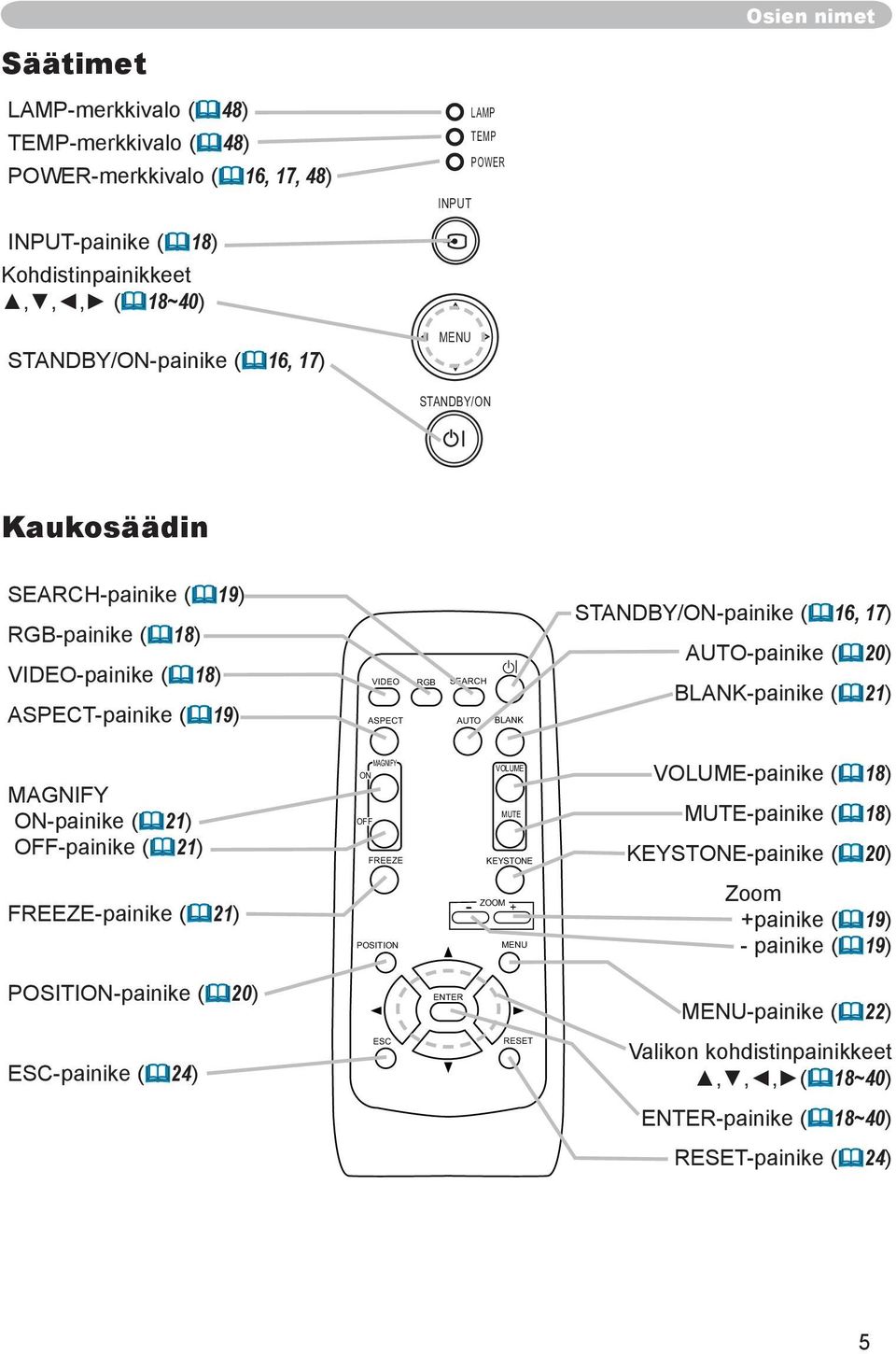20) BLANK-painike ( 21) MAGNIFY ON-painike ( 21) OFF-painike ( 21) MAGNIFY ON OFF FREEZE VOLUME MUTE VOLUME-painike ( 18) MUTE-painike ( 18) -painike ( 20) FREEZE-painike ( 21) POSITION -