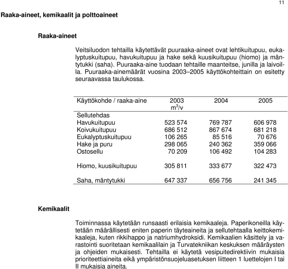 Käyttökohde / raaka-aine 2003 2004 2005 m 3 /v Sellutehdas Havukuitupuu 523 574 769 787 606 978 Koivukuitupuu 686 512 867 674 681 218 Eukalyptuskuitupuu 106 265 85 516 70 676 Hake ja puru 298 065 240