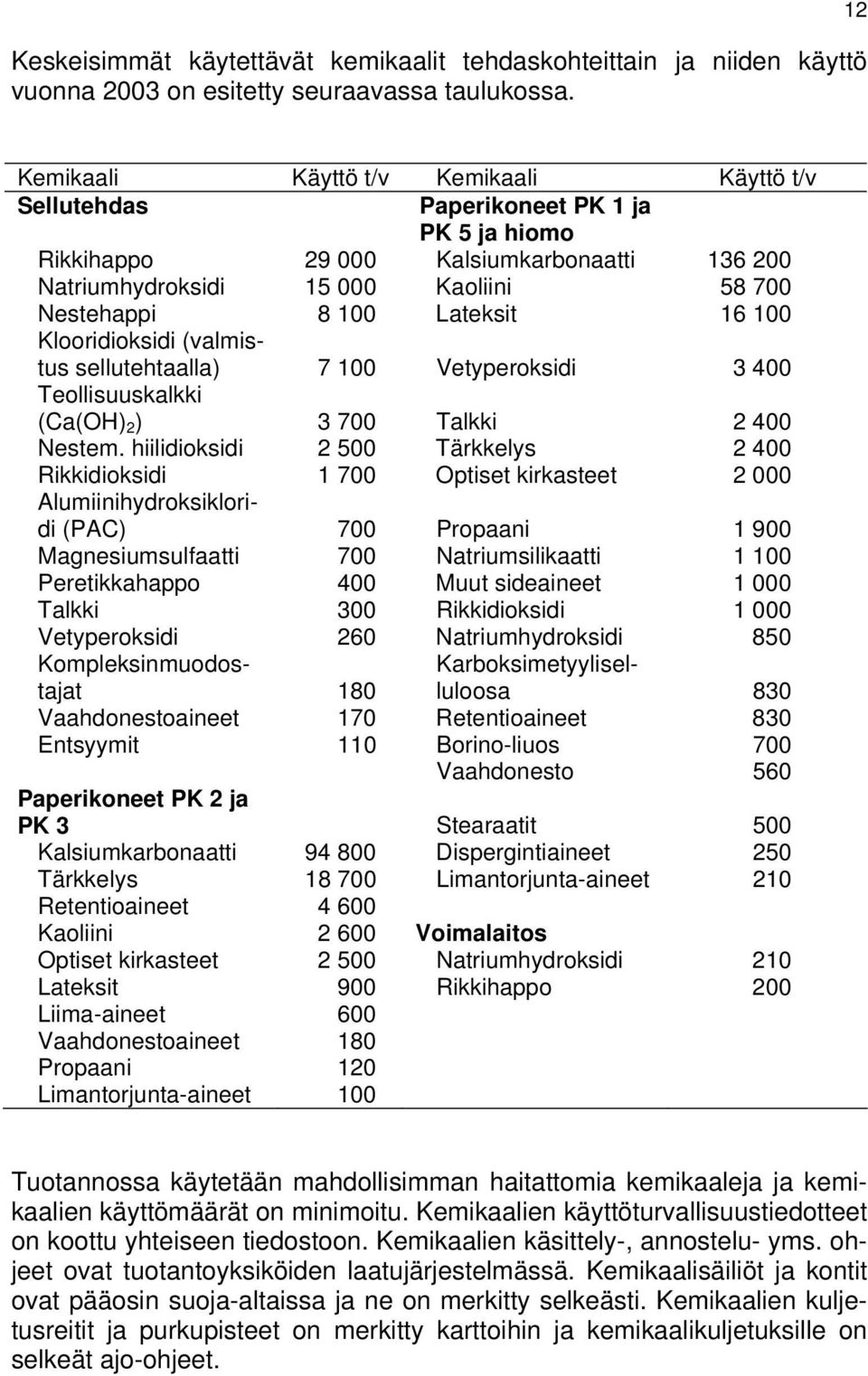 Lateksit 16 100 Klooridioksidi (valmistus sellutehtaalla) 7 100 Vetyperoksidi 3 400 Teollisuuskalkki (Ca(OH) 2 ) 3 700 Talkki 2 400 Nestem.