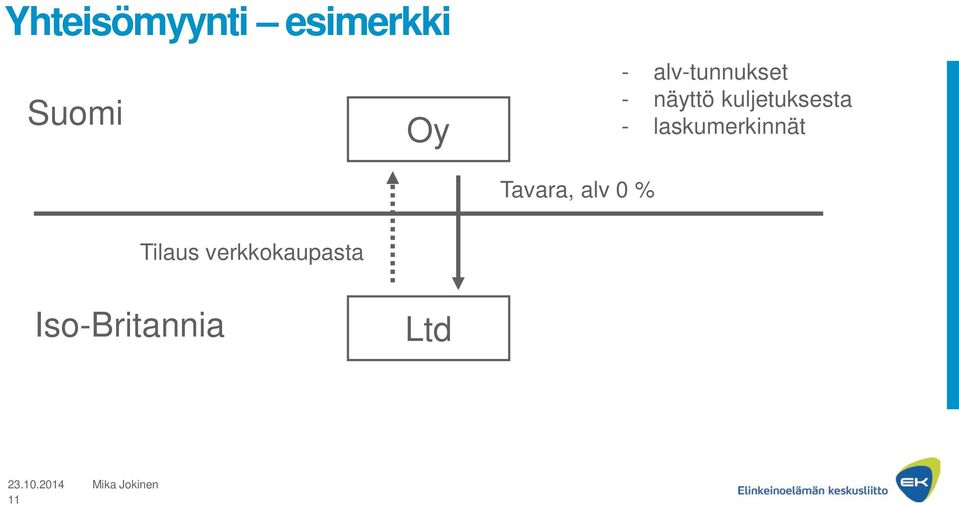 - laskumerkinnät Tavara, alv 0 %