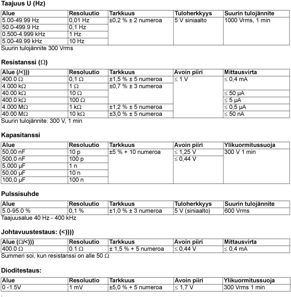 00 MΩ 10 kω ±3,0 % ± 5 numeroa 50 na Suurin tulojännite: 300 V, 1 min Kapasitanssi Alue Resoluutio Tarkkuus Avoin piiri Ylikuormitussuoja 50,00 nf 10 p ±5 % + 10 numeroa 1,25 V 300 V 1 min 500,0 nf