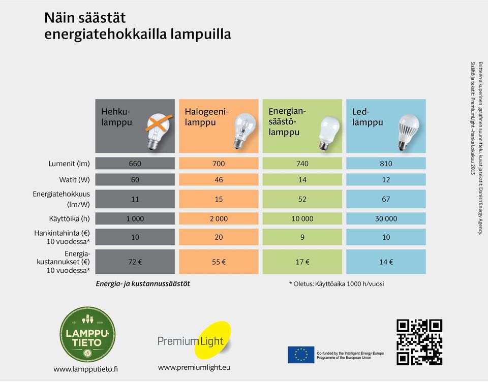 vuodessa* 10 20 9 10 72 55 17 14 Energia- ja kustannussäästöt * Oletus: Käyttöaika 1000 h/vuosi Sisältö ja tekstit: PremiumLight