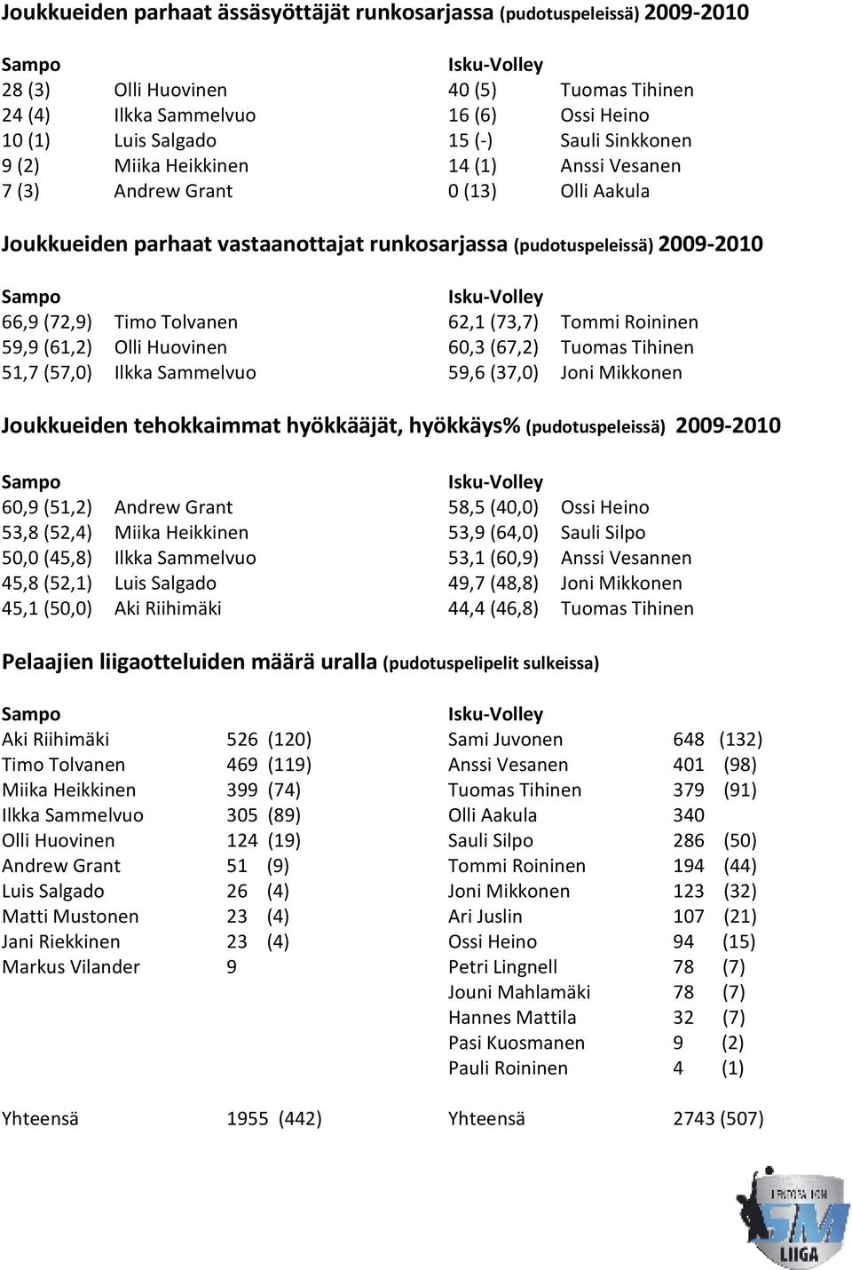 (61,2) Olli Huovinen 51,7 (57,0) Ilkka Sammelvuo 62,1 (73,7) Tommi Roininen 60,3 (67,2) Tuomas Tihinen 59,6 (37,0) Joni Mikkonen Joukkueiden tehokkaimmat hyökkääjät, hyökkäys% (pudotuspeleissä)